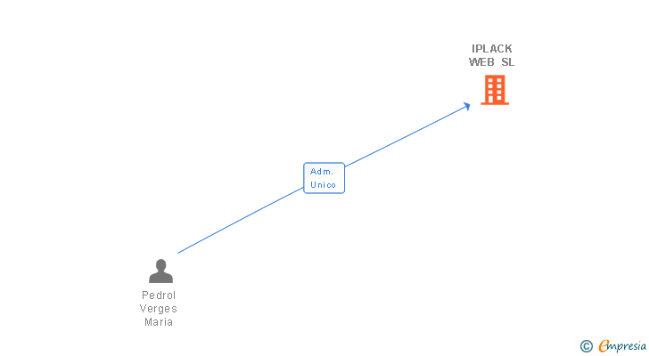 Vinculaciones societarias de IPLACK WEB SL