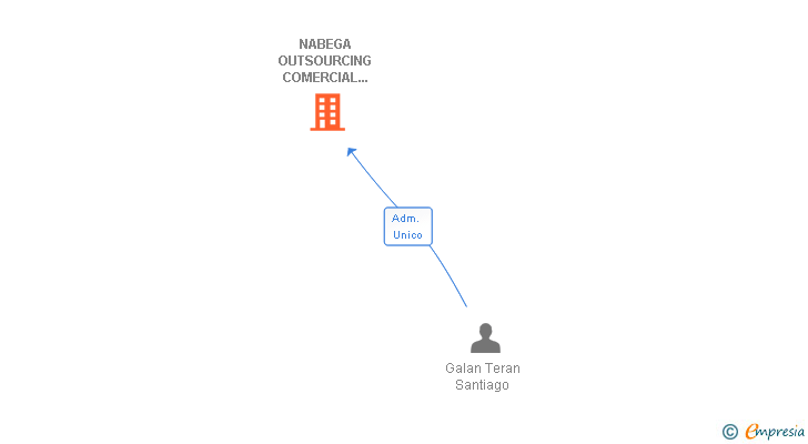 Vinculaciones societarias de NABEGA OUTSOURCING COMERCIAL INTERNACIONAL SL
