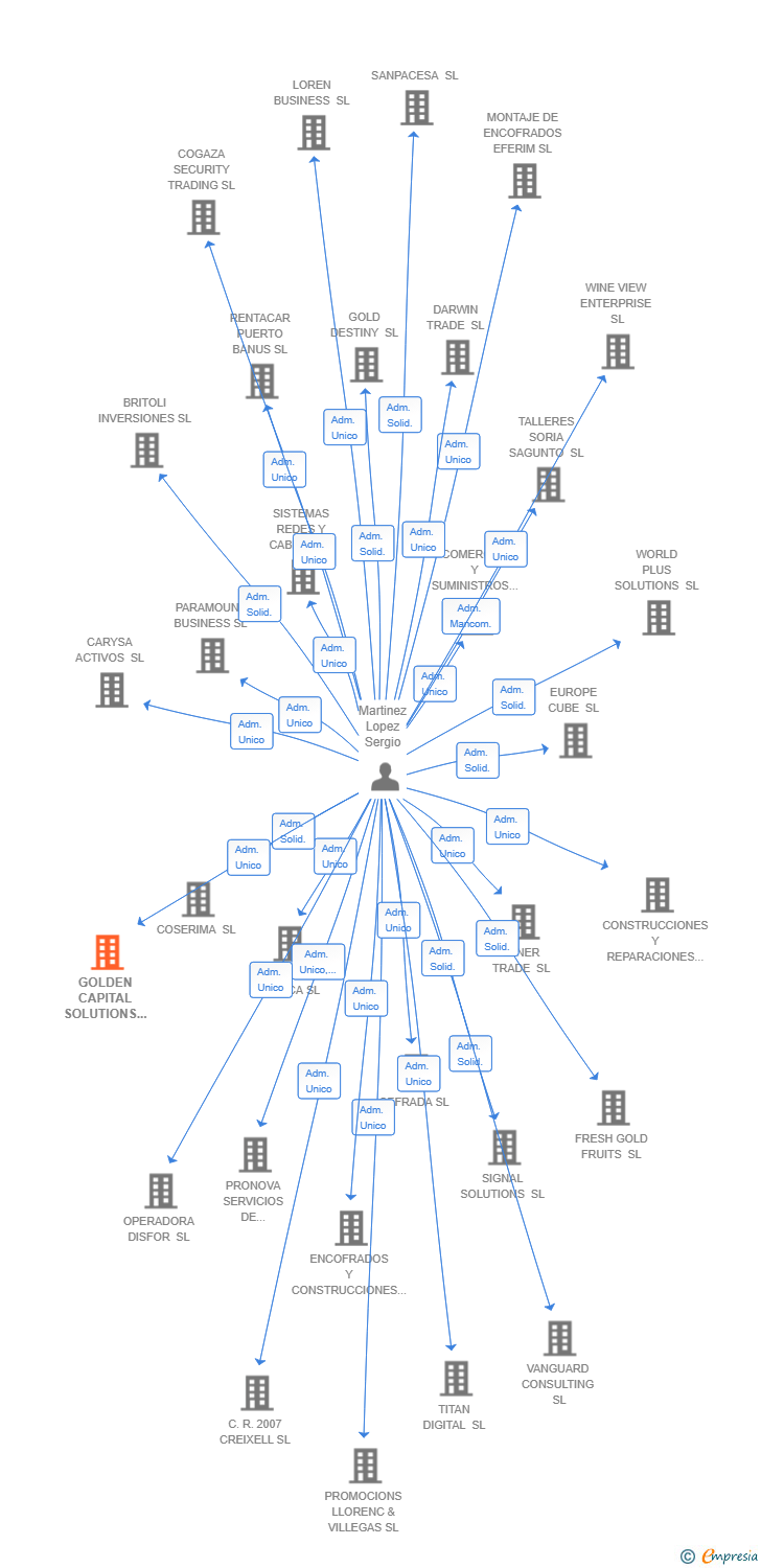 Vinculaciones societarias de GOLDEN CAPITAL SOLUTIONS SL
