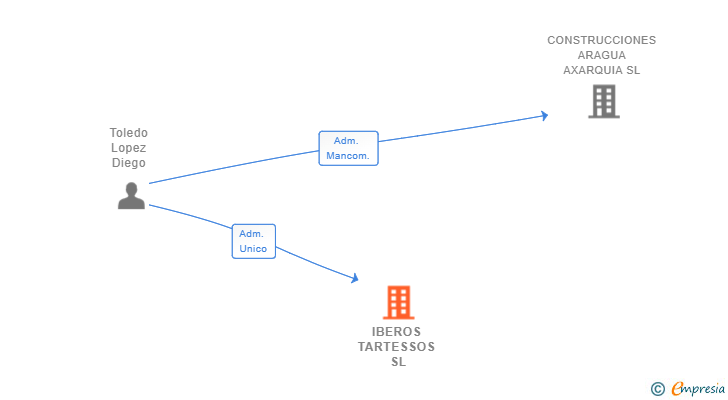 Vinculaciones societarias de IBEROS TARTESSOS SL