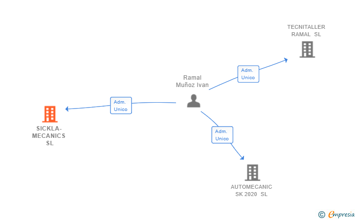 Vinculaciones societarias de SICKLA-MECANICS SL