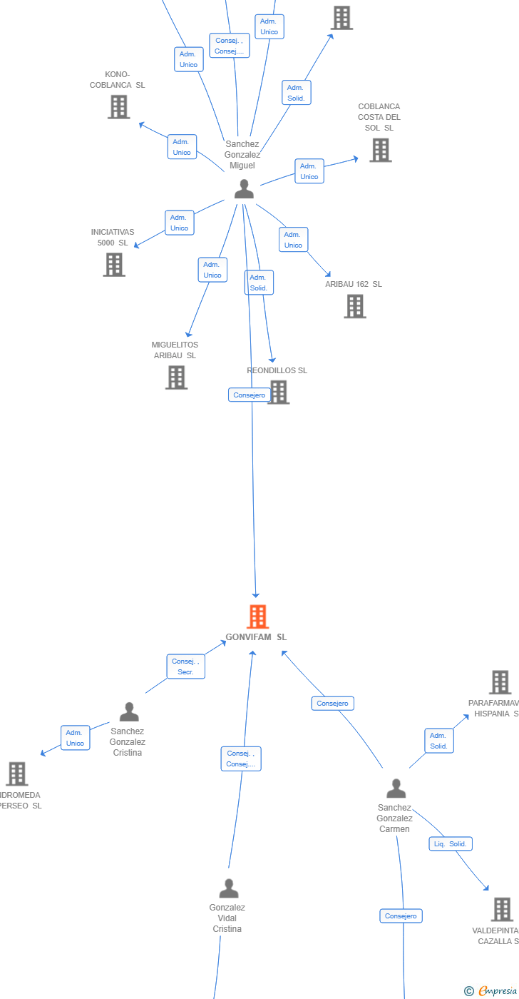 Vinculaciones societarias de GONVIFAM SL