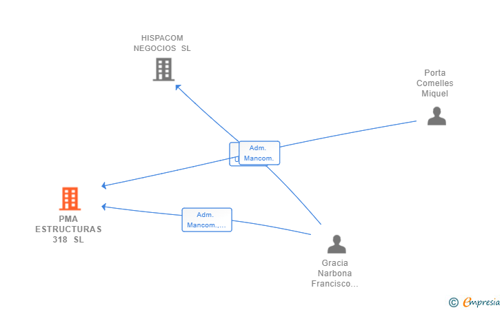 Vinculaciones societarias de PMA ESTRUCTURAS 318 SL