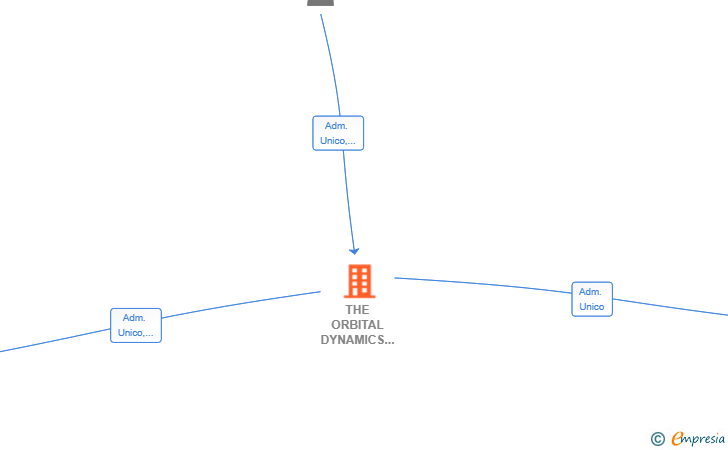 Vinculaciones societarias de THE ORBITAL DYNAMICS COMPANY SL