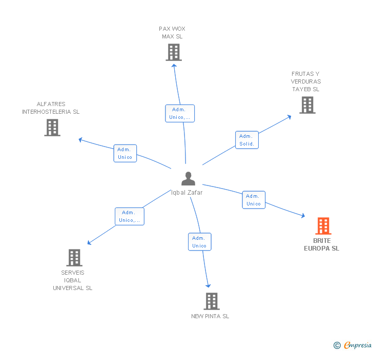Vinculaciones societarias de BRITE EUROPA SL