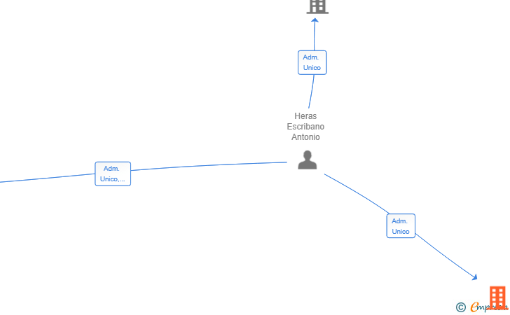Vinculaciones societarias de LA RATONERA DE WILLOW SL (EXTINGUIDA)