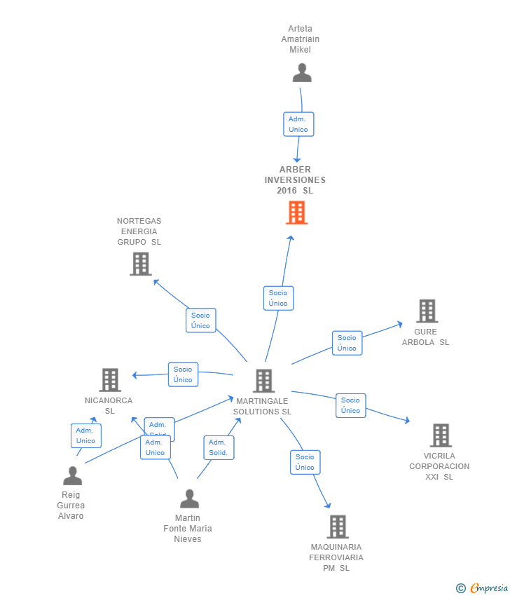 Vinculaciones societarias de ARBER INVERSIONES 2016 SL