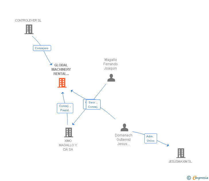 Vinculaciones societarias de GLOBAL MACHINERY RENTAL CORPORATION SL