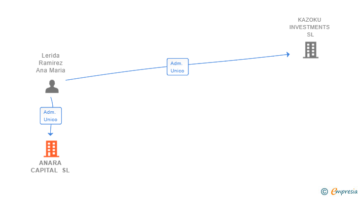 Vinculaciones societarias de ANARA CAPITAL SL