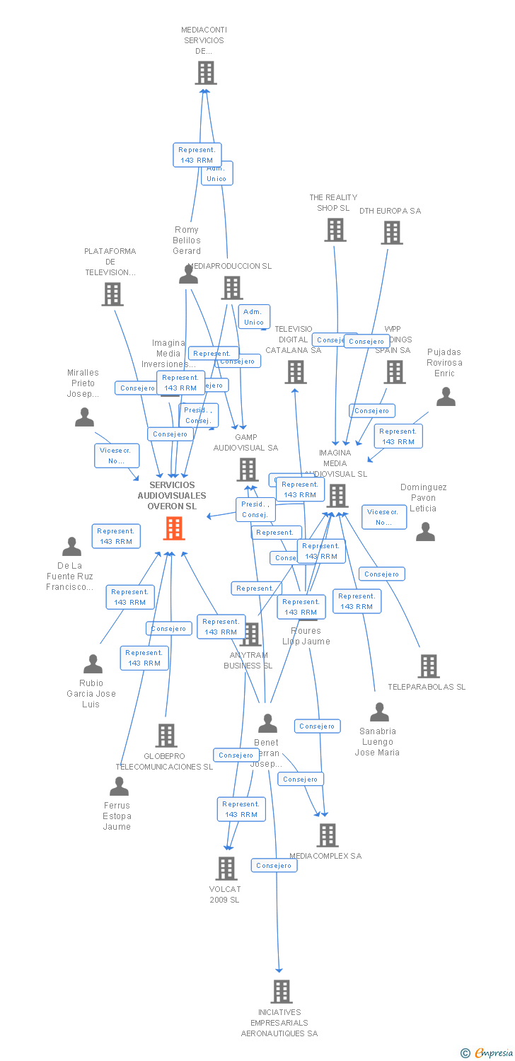 Vinculaciones societarias de SERVICIOS AUDIOVISUALES OVERON SL