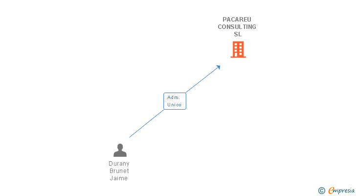 Vinculaciones societarias de PACAREU CONSULTING SL