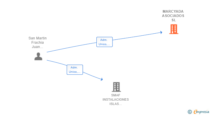 Vinculaciones societarias de MARCYADA ASOCIADOS SL