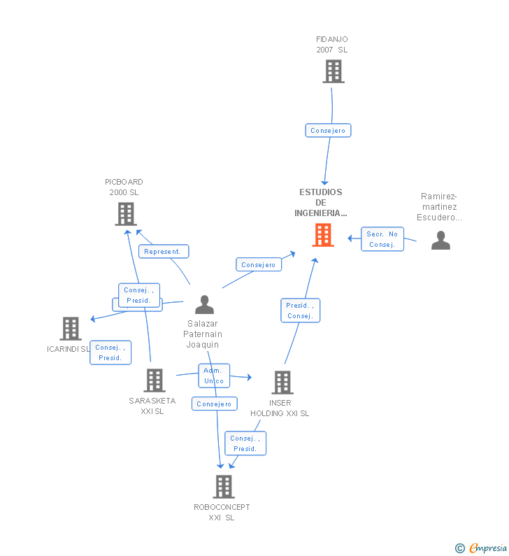 Vinculaciones societarias de ESTUDIOS DE INGENIERIA ADAPTADA SL