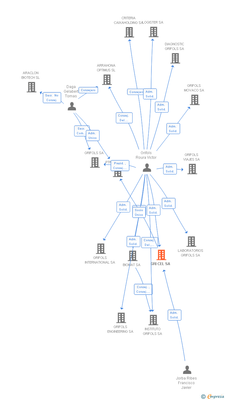 Vinculaciones societarias de GRI CEL SA