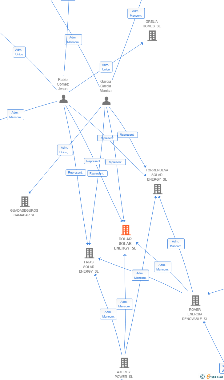 Vinculaciones societarias de DOLAR SOLAR ENERGY SL