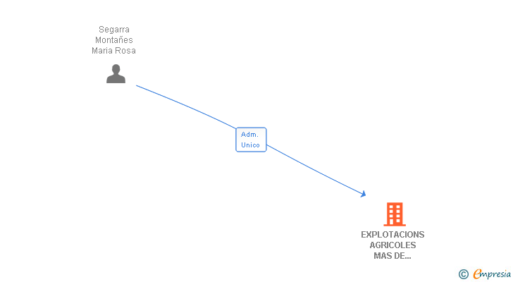 Vinculaciones societarias de EXPLOTACIONS AGRICOLES MAS DE BAIX SL