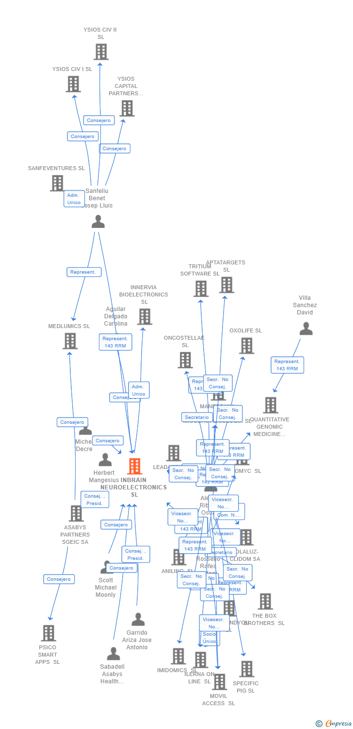 Vinculaciones societarias de INBRAIN NEUROELECTRONICS SL