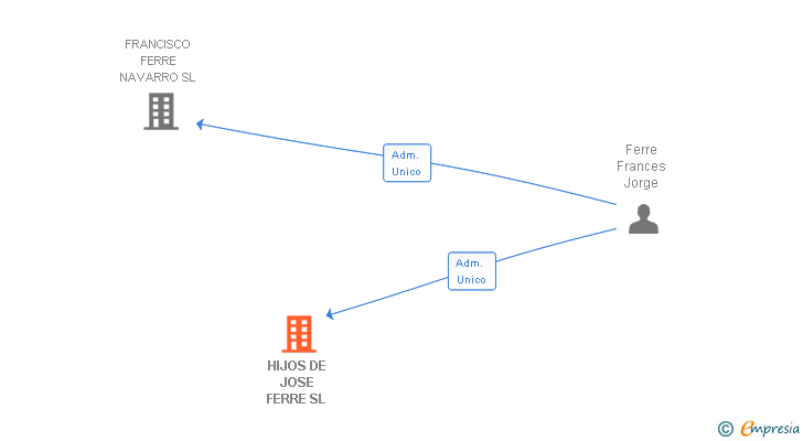 Vinculaciones societarias de HIJOS DE JOSE FERRE SL