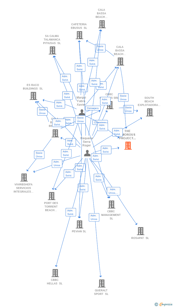 Vinculaciones societarias de THE AMOROUS PROJECT IBIZA SL