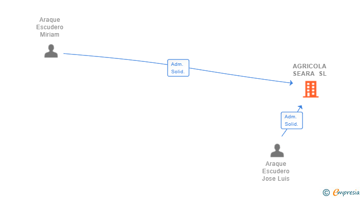 Vinculaciones societarias de AGRICOLA SEARA SL