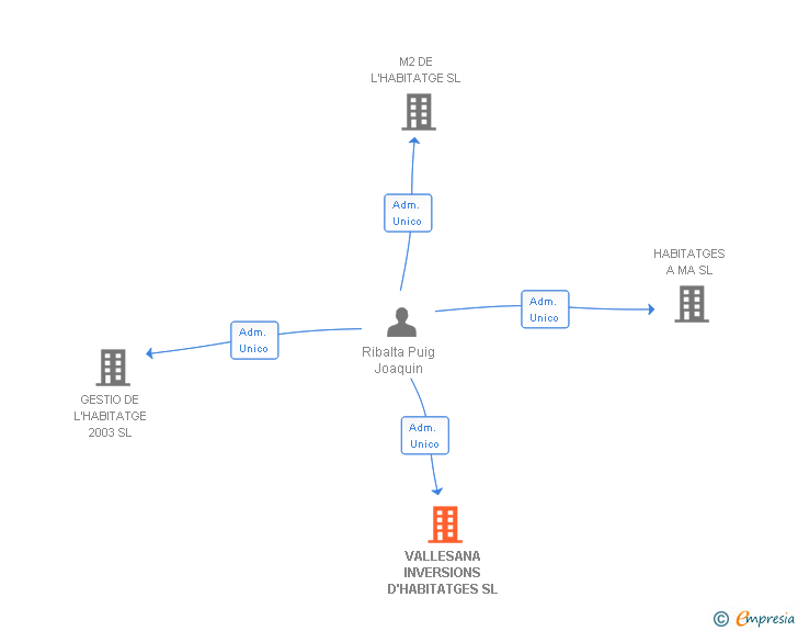 Vinculaciones societarias de VALLESANA INVERSIONS D'HABITATGES SL