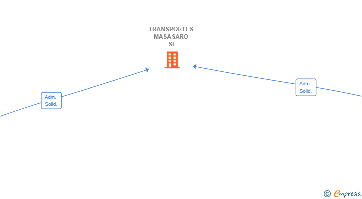 Vinculaciones societarias de TRANSPORTES MASASARO SL