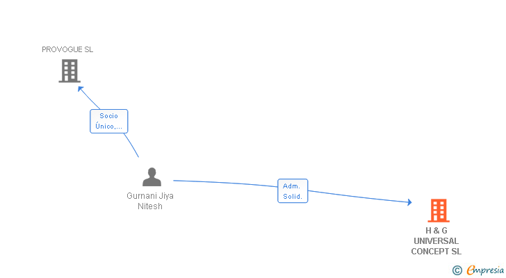 Vinculaciones societarias de H & G UNIVERSAL CONCEPT SL