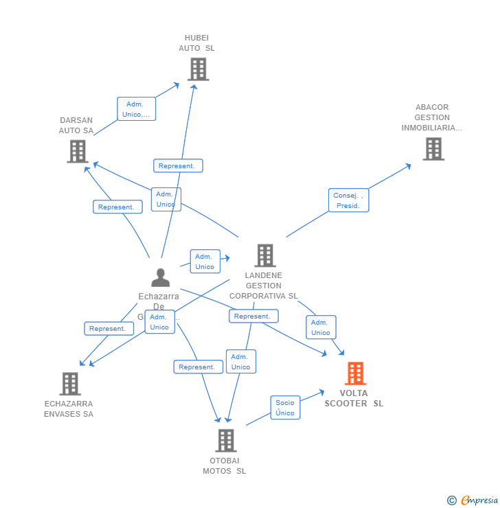Vinculaciones societarias de VOLTA SCOOTER SL (EXTINGUIDA)