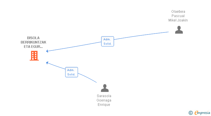 Vinculaciones societarias de BISOLA BERRIKUNTZAK ETA EGUR LANAK SL