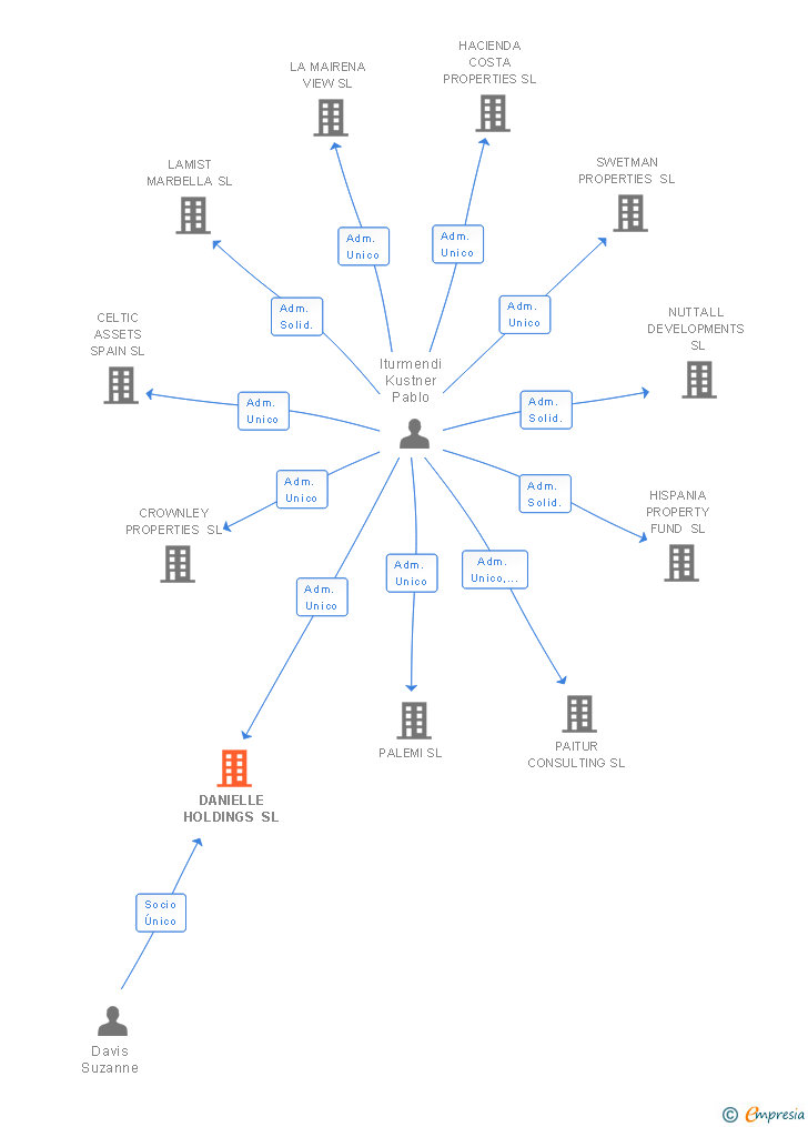 Vinculaciones societarias de DANIELLE HOLDINGS SL