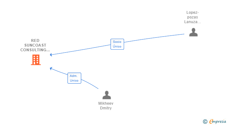 Vinculaciones societarias de RED SUNCOAST CONSULTING SERVICES SL