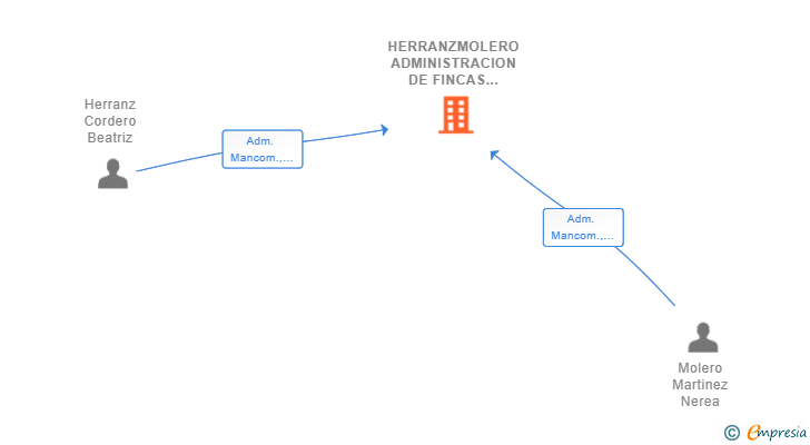 Vinculaciones societarias de HERRANZMOLERO ADMINISTRACION DE FINCAS Y GESTION PATRIMONIAL SLL