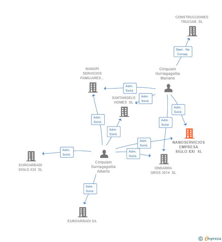 Vinculaciones societarias de NANOSERVICIOS EMPRESA SIGLO XXI SL