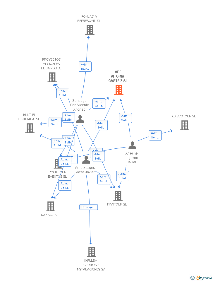 Vinculaciones societarias de ARF VITORIA-GASTEIZ SL