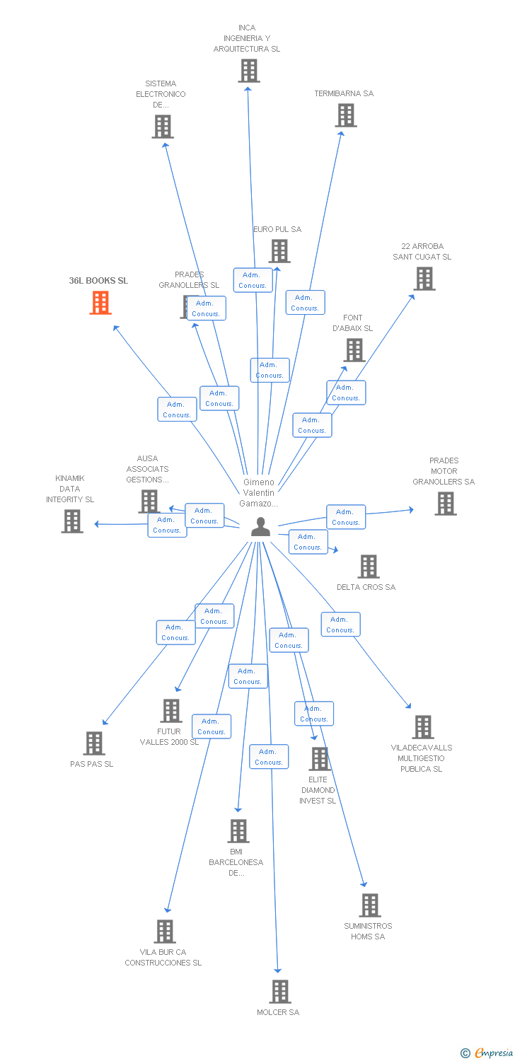 Vinculaciones societarias de 36L BOOKS SL
