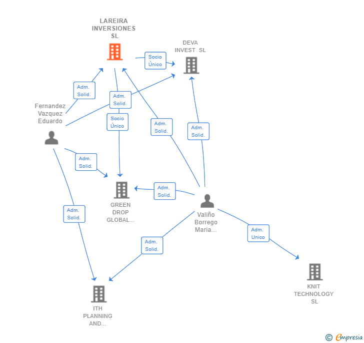 Vinculaciones societarias de LAREIRA INVERSIONES SL