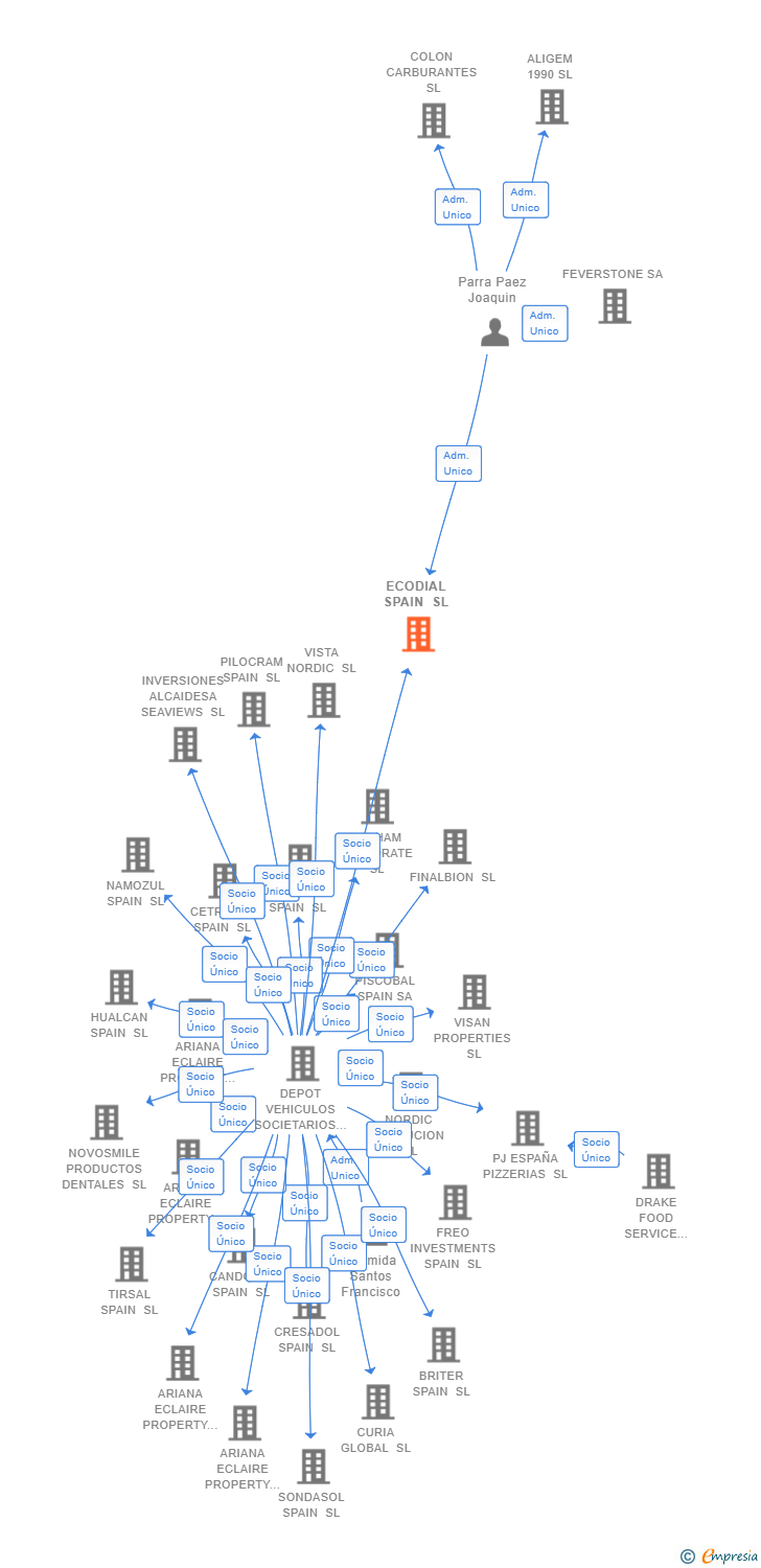 Vinculaciones societarias de ECODIAL SPAIN SL