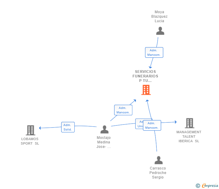 Vinculaciones societarias de SERVICIOS FUNERARIOS P TU TIERRA SL