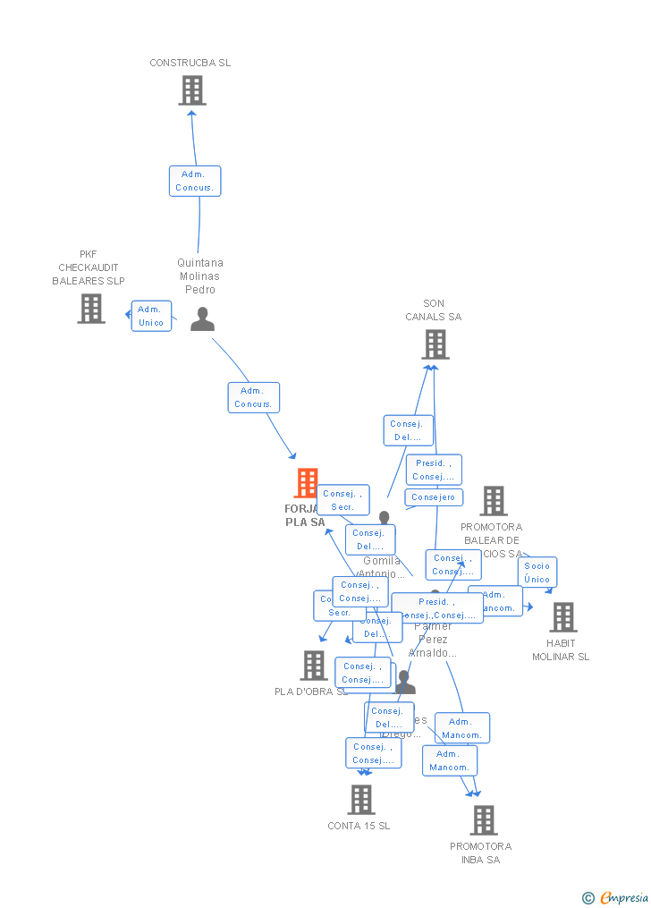 Vinculaciones societarias de FORJAT PLA SA