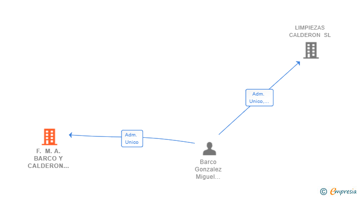 Vinculaciones societarias de F. M. A. BARCO Y CALDERON SL