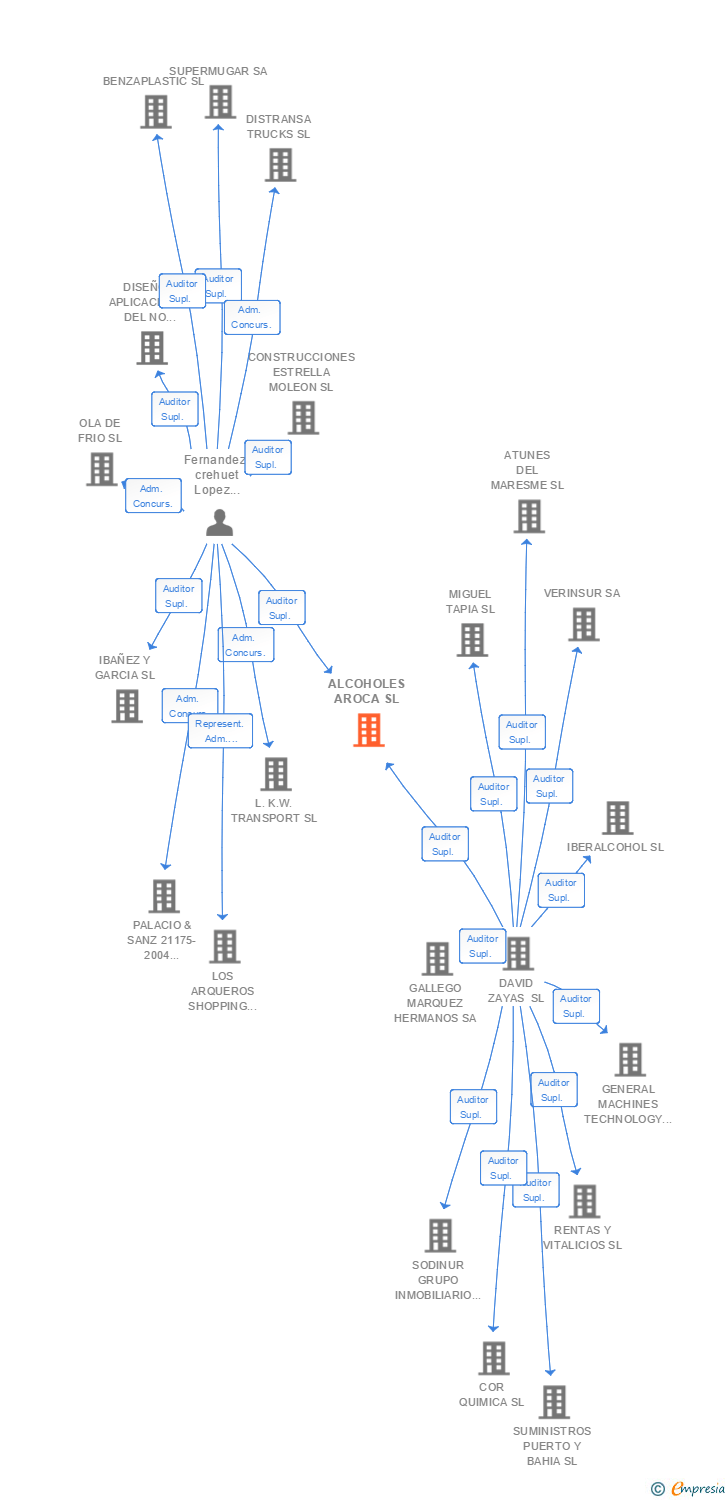Vinculaciones societarias de ALCOHOLES AROCA SL