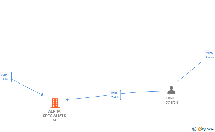 Vinculaciones societarias de ALPHA SPECIALISTS SL