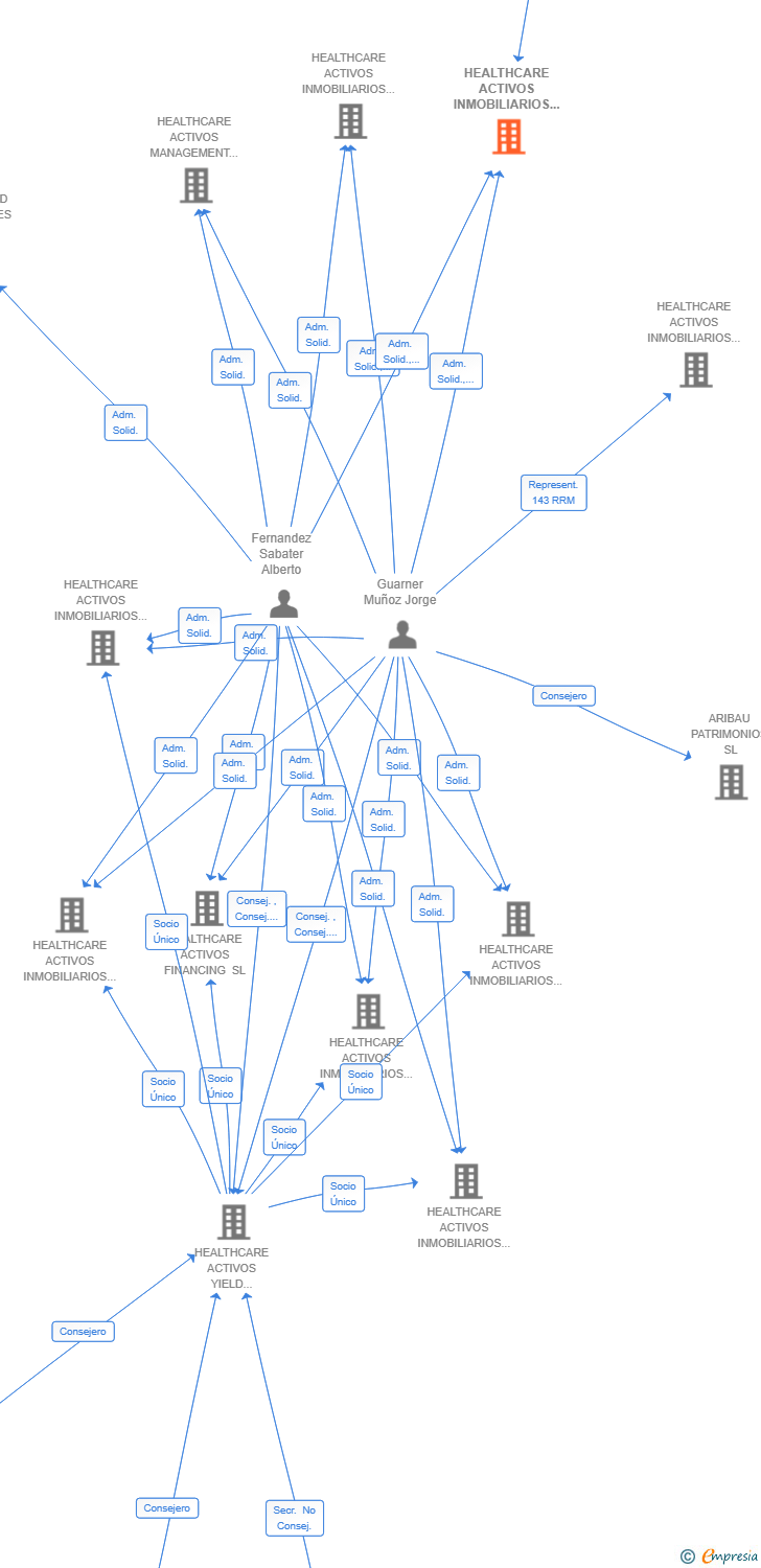 Vinculaciones societarias de HEALTHCARE ACTIVOS INMOBILIARIOS 42 SL