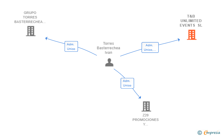 Vinculaciones societarias de T&B UNLIMITED EVENTS SL