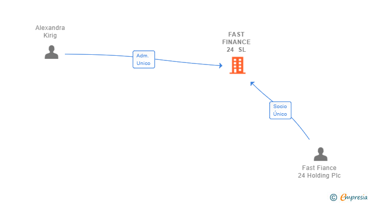 Vinculaciones societarias de FAST FINANCE 24 SL
