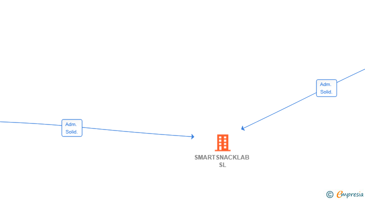 Vinculaciones societarias de SMARTSNACKLAB SL