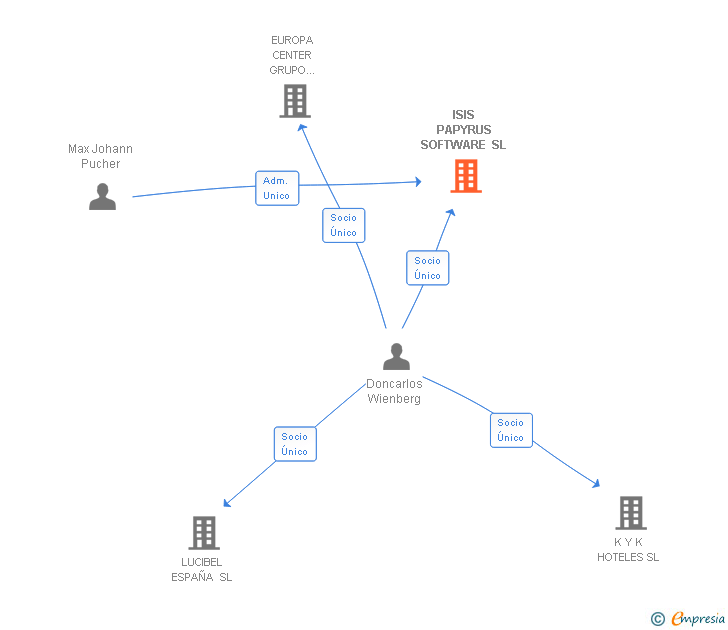 Vinculaciones societarias de ISIS PAPYRUS SOFTWARE SL