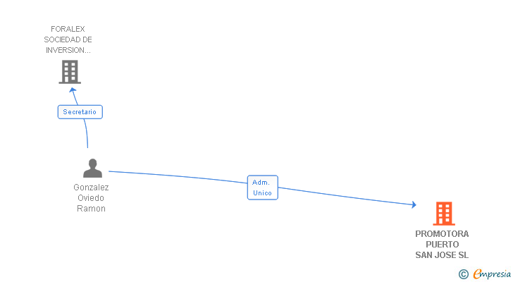 Vinculaciones societarias de PROMOTORA PUERTO SAN JOSE SL