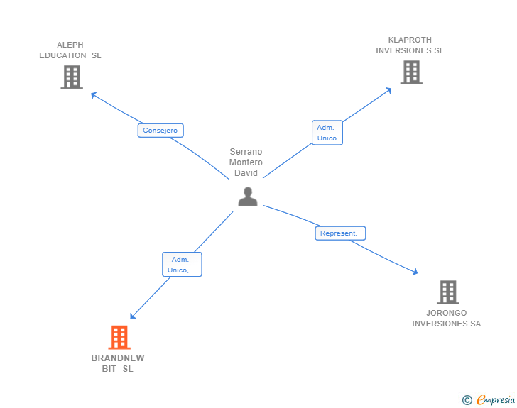 Vinculaciones societarias de BRANDNEW BIT SL