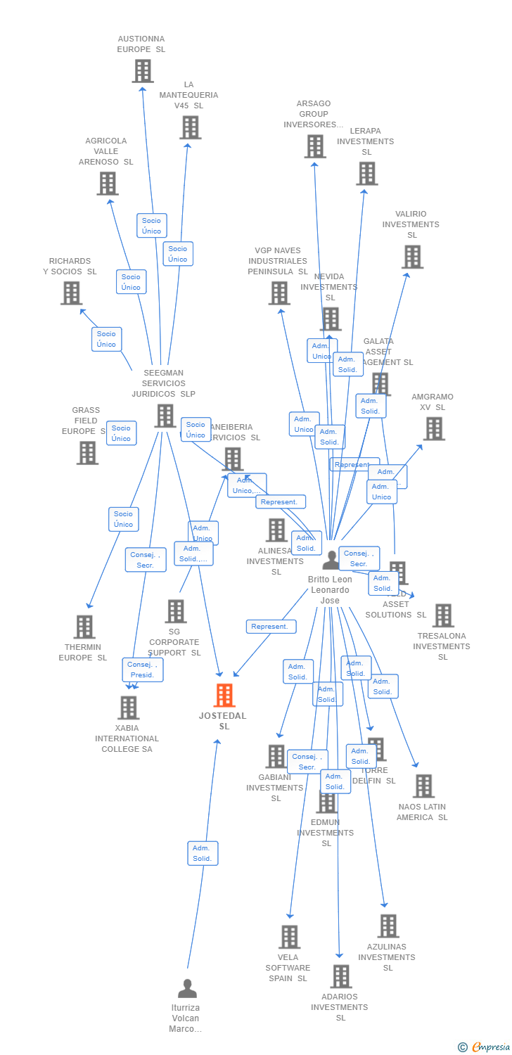 Vinculaciones societarias de JOSTEDAL SL